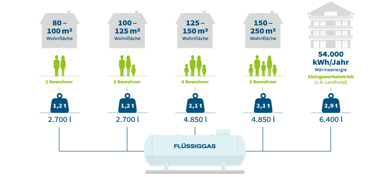 Diagramm zum jährlichen Verbrauch von Flüssiggas unterschiedlicher Haushaltsgrößen